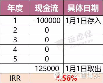 交10万可返1000多万？教你如何识破理财险套路！