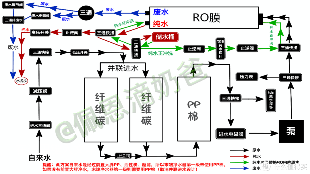 成年人的乐高，DIY大通量净水器（隔夜无需放初段水方案）