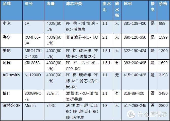 直饮水机选型对比，价格和参数时常变化，此处仅提供一个选型的维度方向