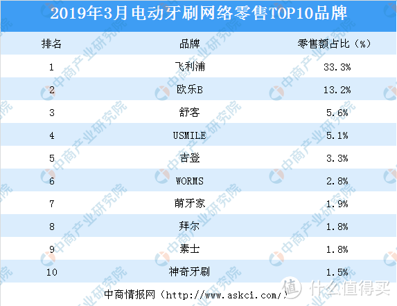 电动牙刷，为啥可以不选大牌