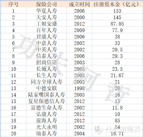 没听说过的保险公司，不香吗？