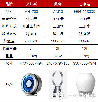 加湿器选购指南：几十到几千的加湿器我都用过，横评来讲讲差别到底在哪