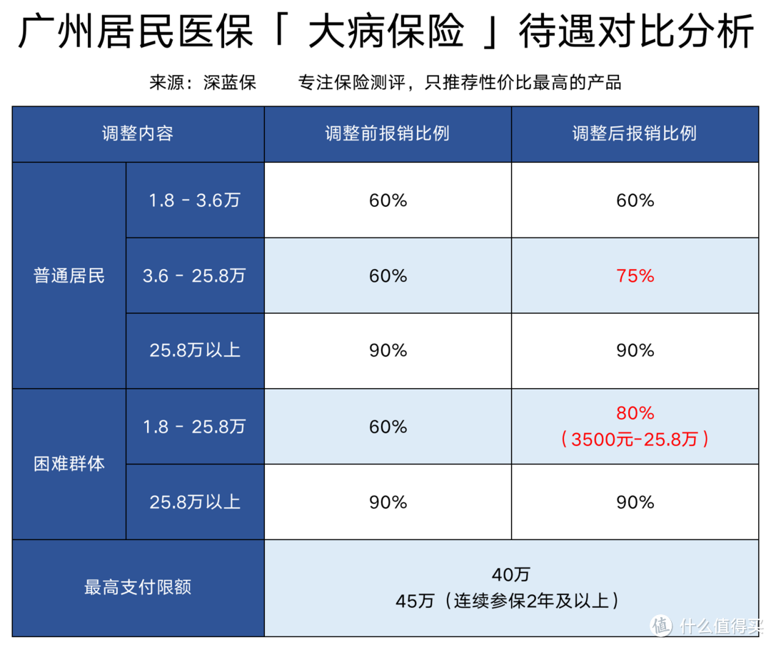 广州城乡居民大病医保调整了！待遇福利更好了吗？千祈咪走鸡