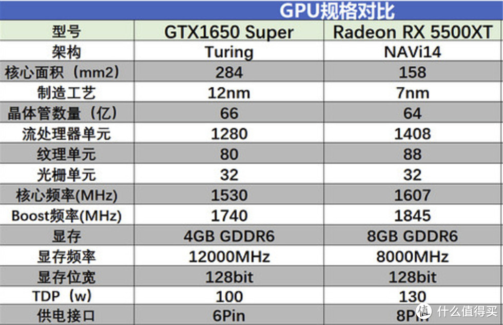 1650S和5500XT显卡对比测试，PCIe4.0下究竟谁更优秀？