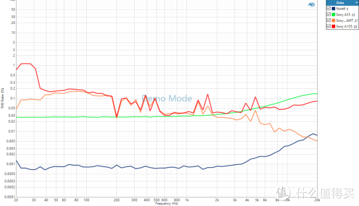THD测试结果，橙色曲线为索尼A105 A-WT的结果