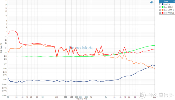 THD测试结果，橙色曲线为索尼A105 A-WT的结果