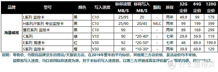 低端TF卡却用红配黑，海康E1这是闹哪样？