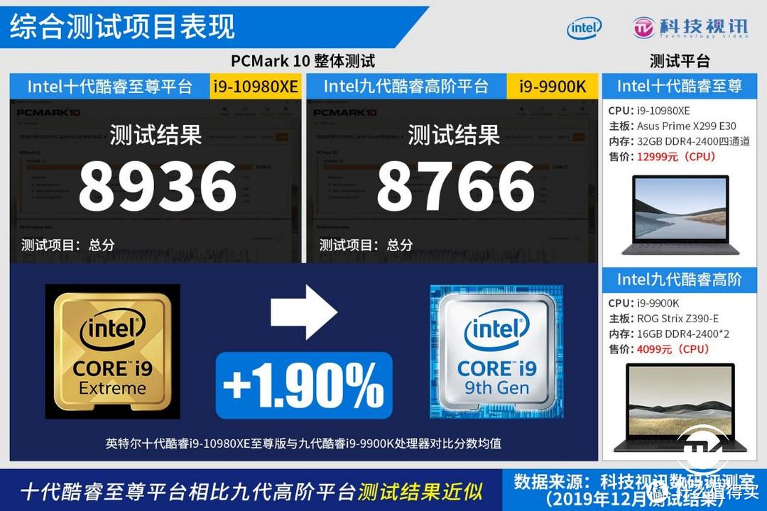 十代酷睿称霸HEDT 英特尔i9-10980XE处理器评测