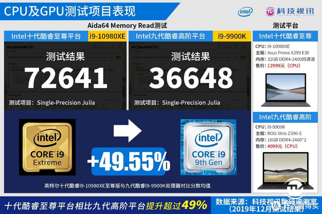 十代酷睿称霸HEDT 英特尔i9-10980XE处理器评测