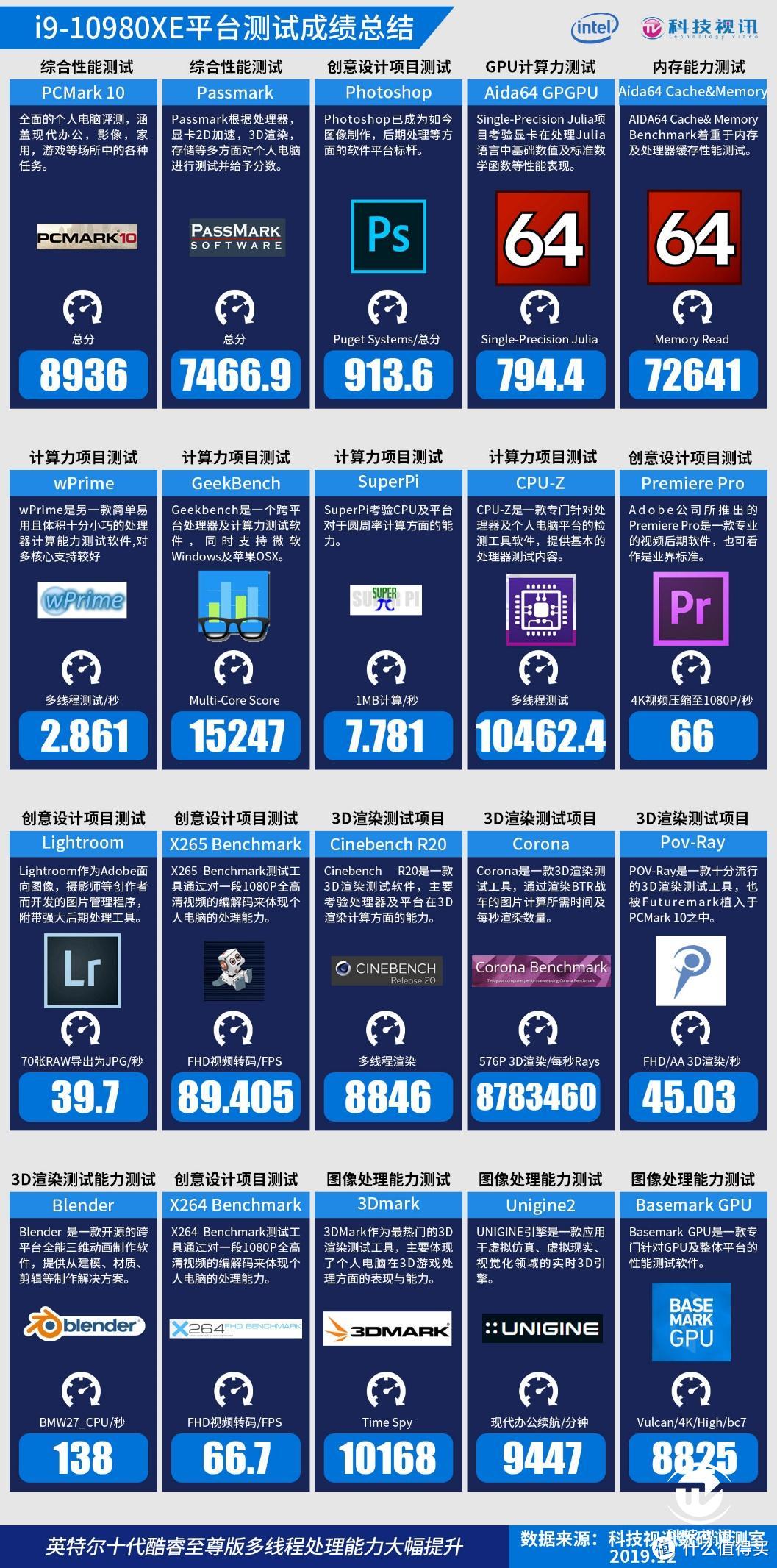 十代酷睿称霸HEDT 英特尔i9-10980XE处理器评测