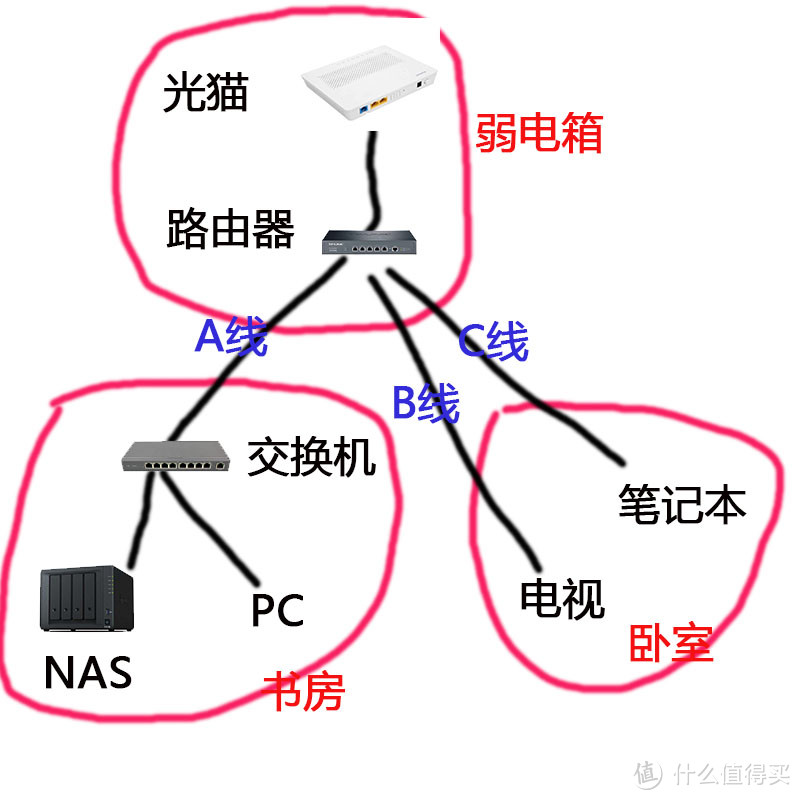 家庭组网心得    篇1：避坑指南