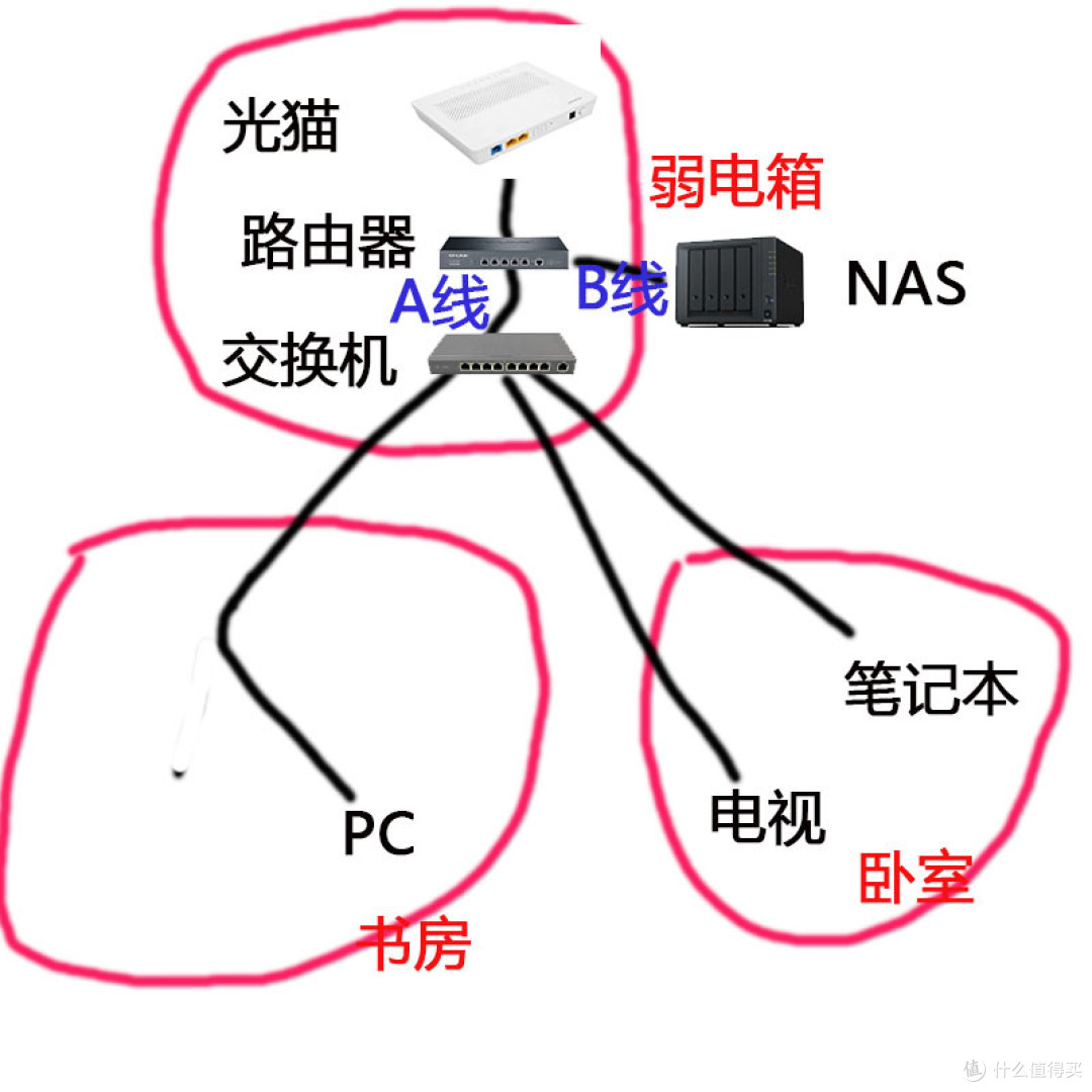 家庭组网心得 篇1:避坑指南