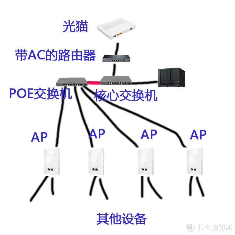 家庭组网心得    篇1：避坑指南