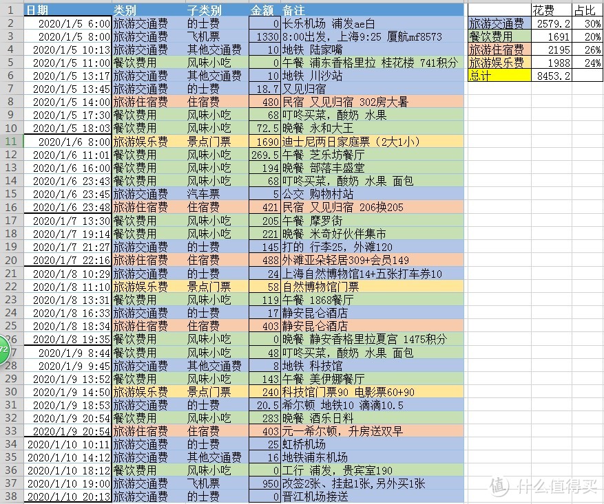 上海遛娃 迪斯尼、自然博物馆、科技馆