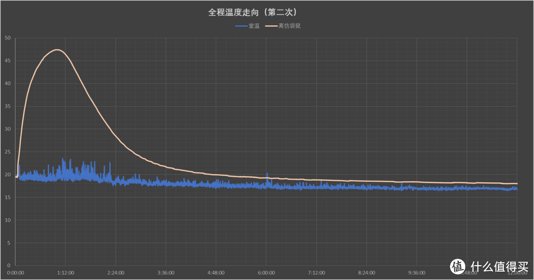 高仿袋鼠前12小时曲线单独展示