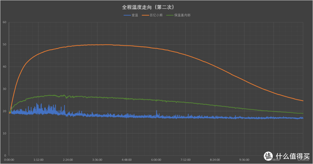 百亿小熊与它保温盖内壁的12小时曲线 单独绘出