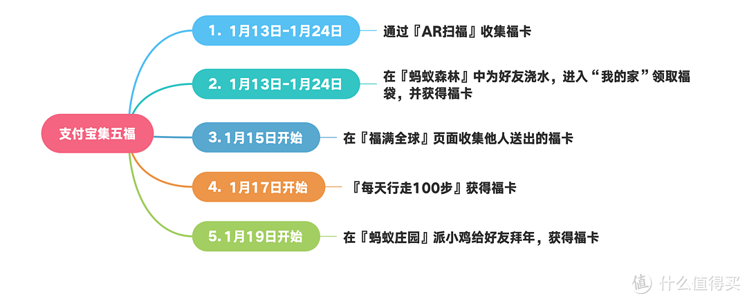 2020 年支付宝集五福活动开始啦，为了两块钱冲鸭~~