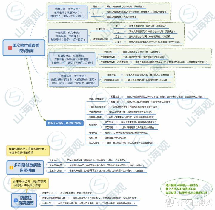 2020年1月份热销高性价比重疾险购买指南