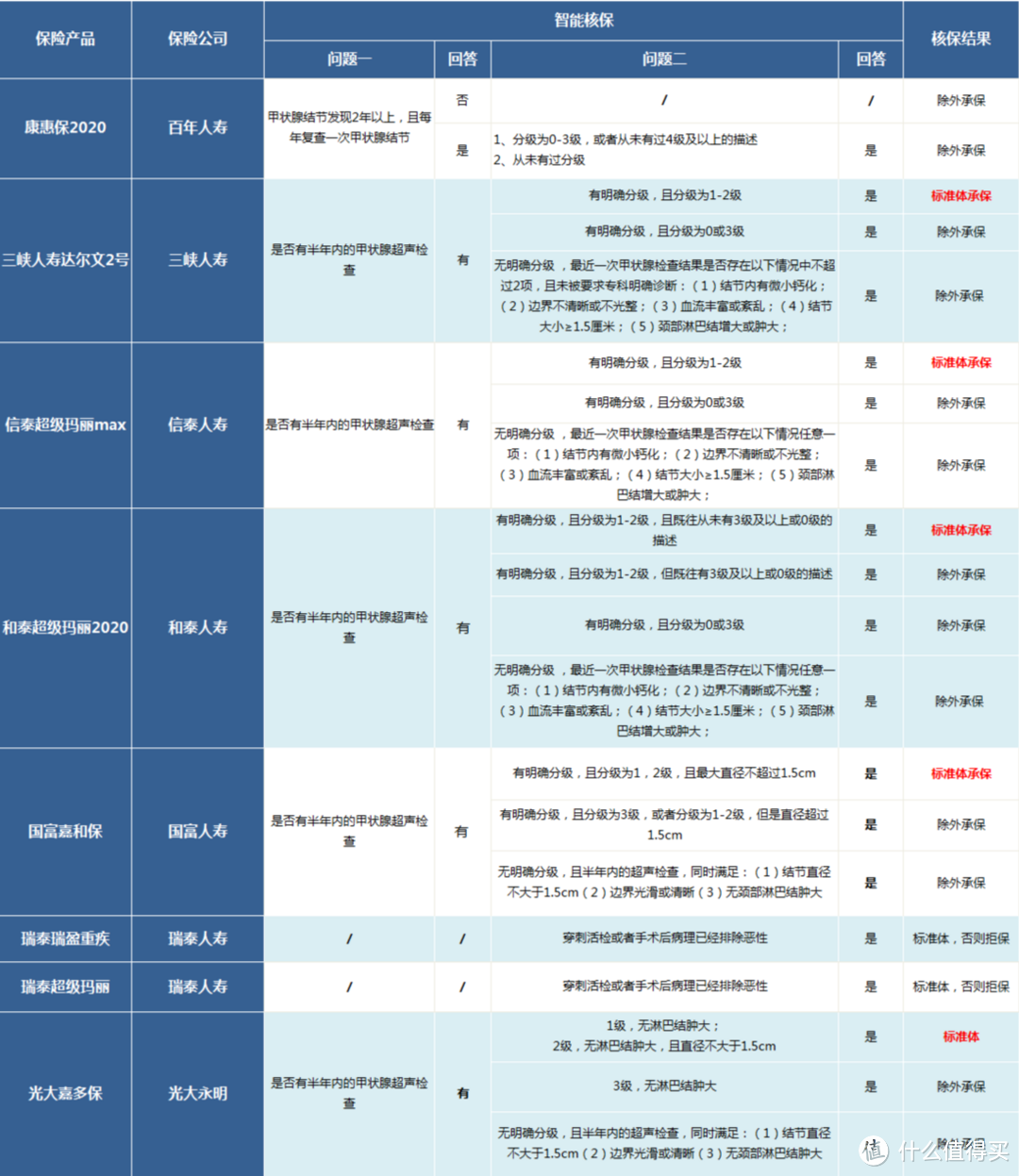 甲状腺结节该如何买保险？最新定寿/重疾/医疗投保攻略！