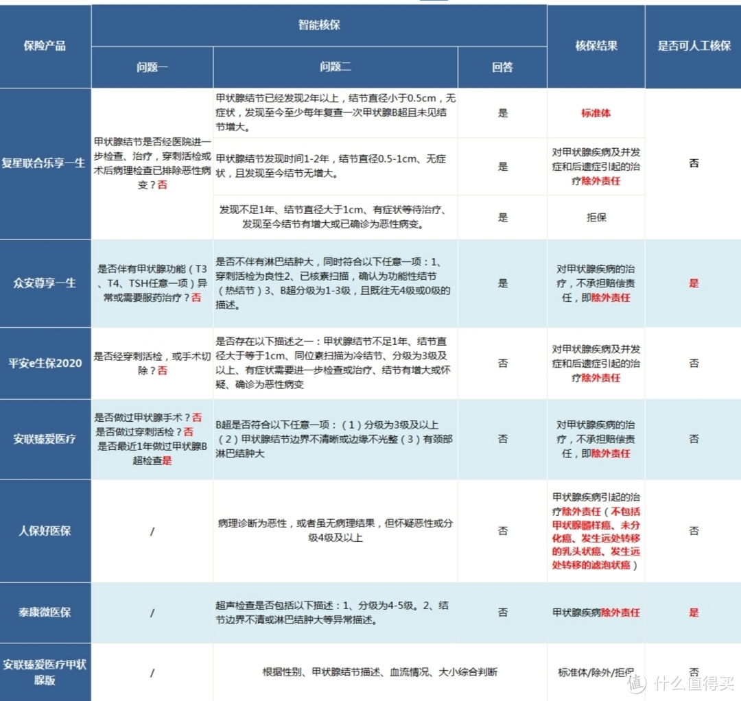 甲状腺结节该如何买保险？最新定寿/重疾/医疗投保攻略！