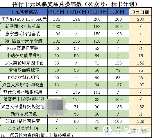 十元风暴最后一轮预测，价值超10亿奖品数量分析！