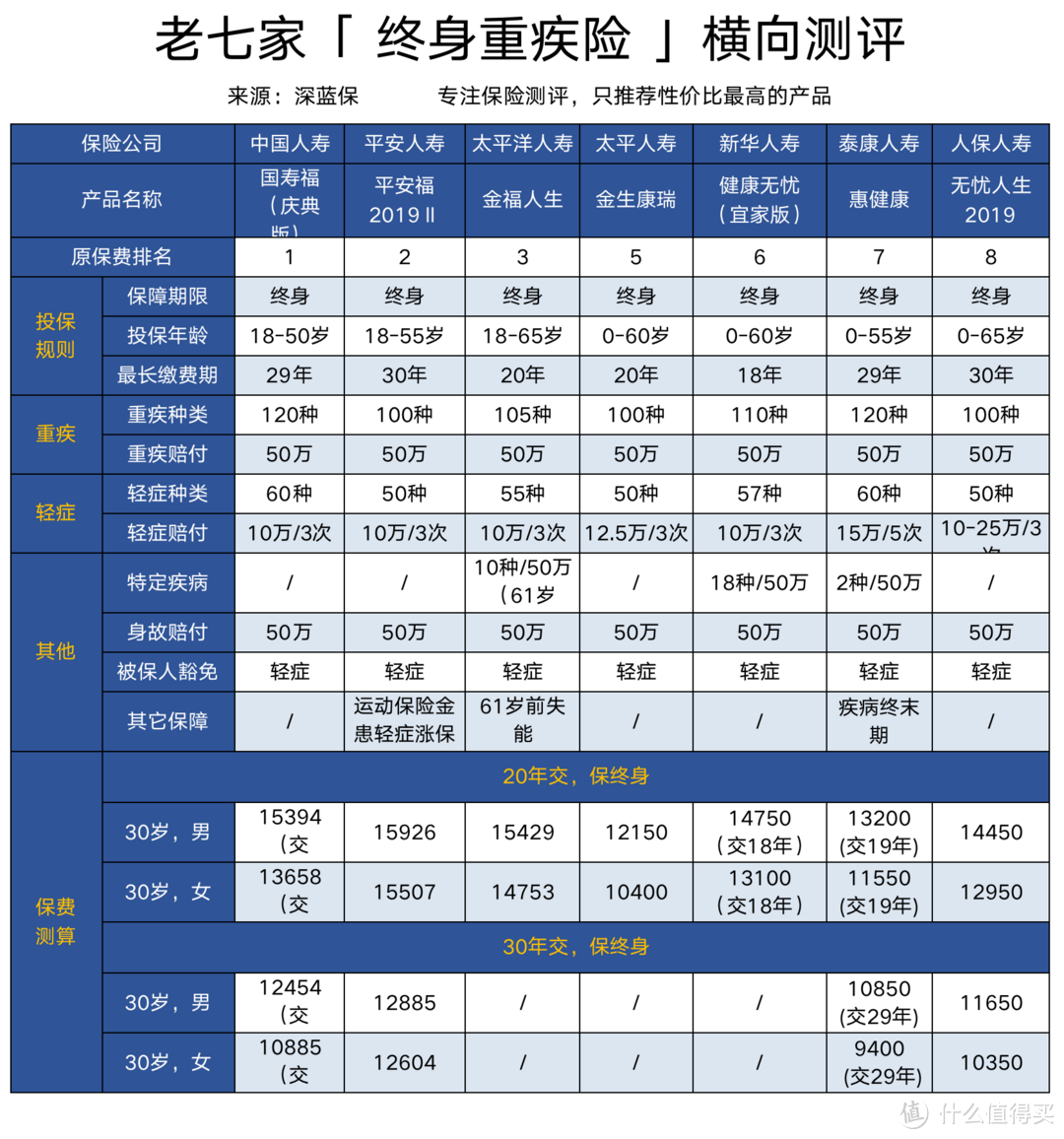 全国保险公司十大排名，大公司重疾险专业测评！哪款值得买？