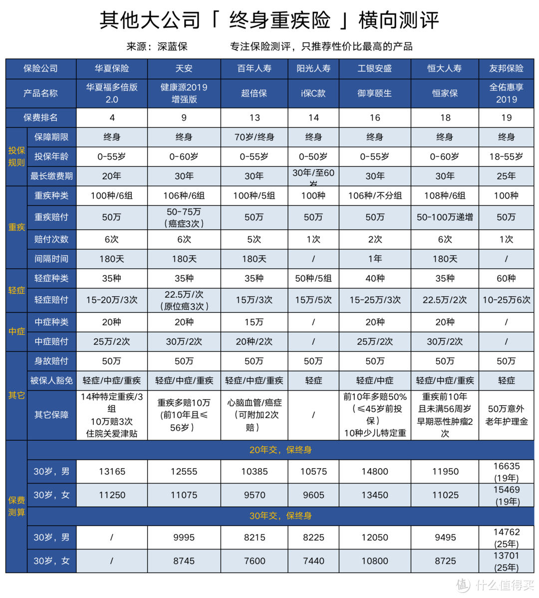 全国保险公司十大排名,大公司重疾险专业测评!哪款值得买?