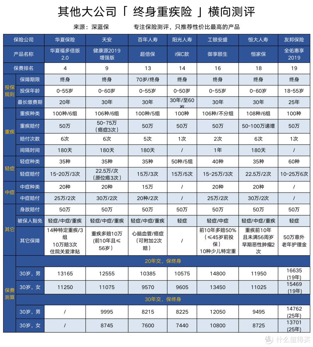 全国保险公司十大排名，大公司重疾险专业测评！哪款值得买？