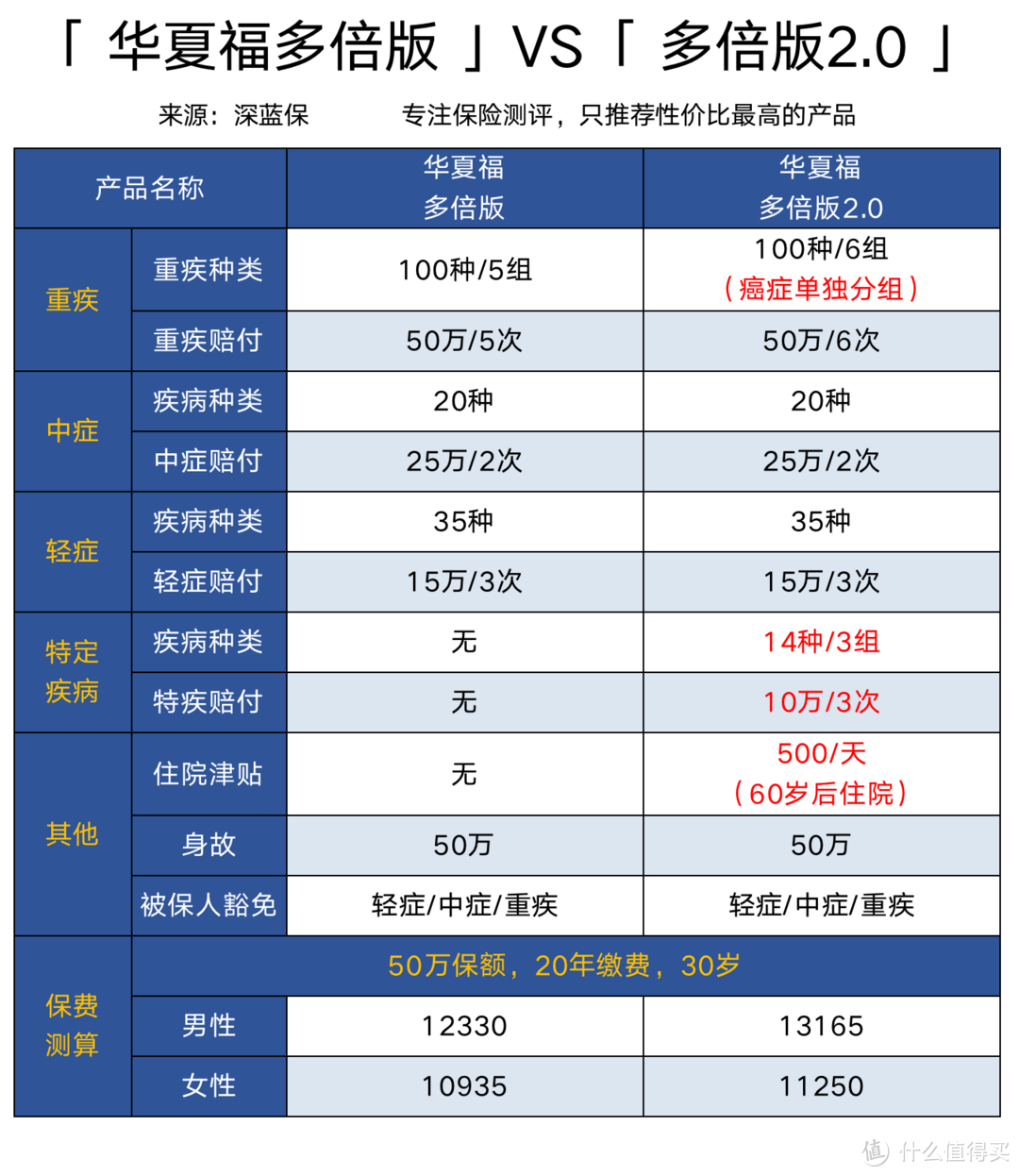 全国保险公司十大排名，大公司重疾险专业测评！哪款值得买？