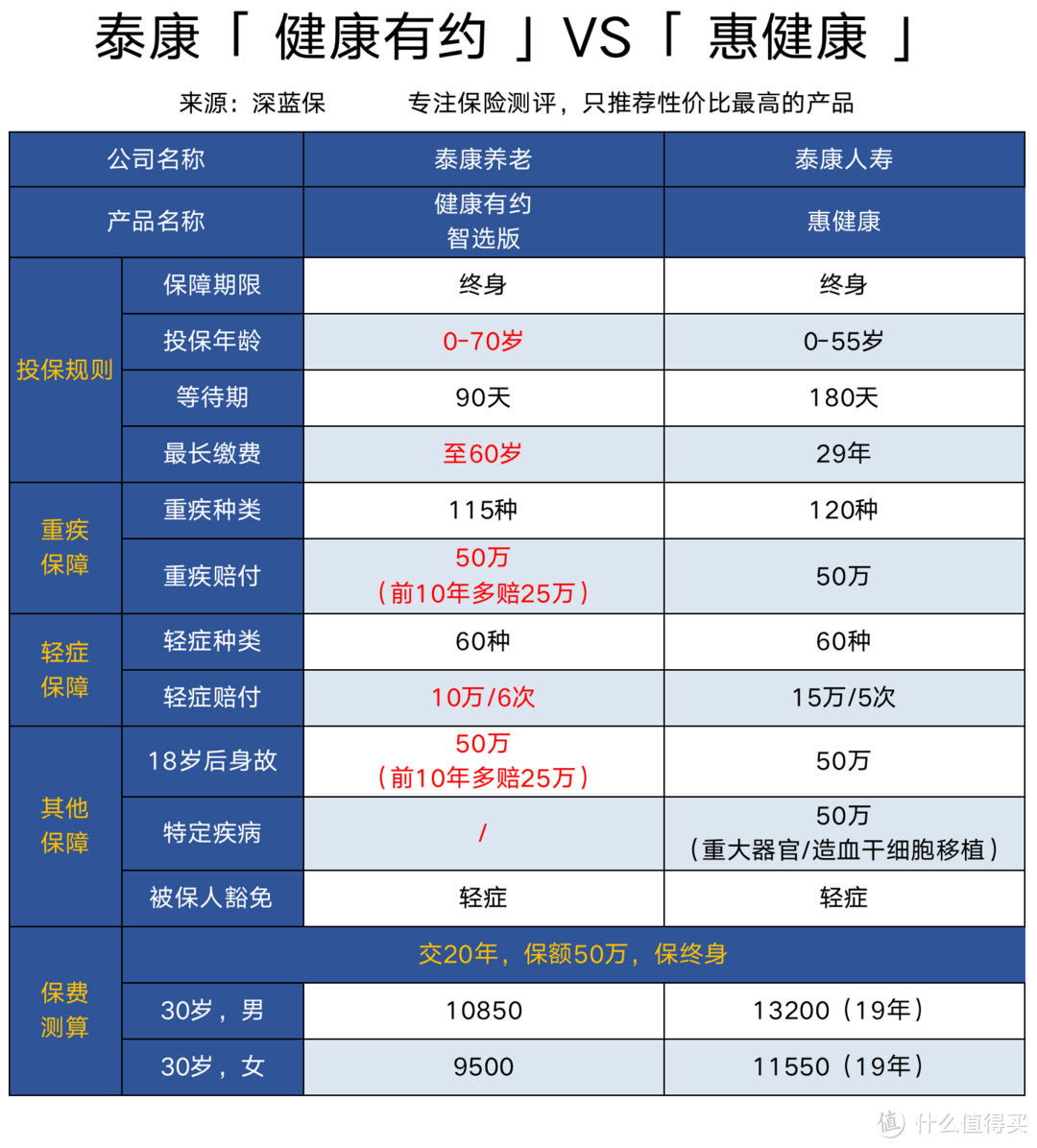 全国保险公司十大排名，大公司重疾险专业测评！哪款值得买？