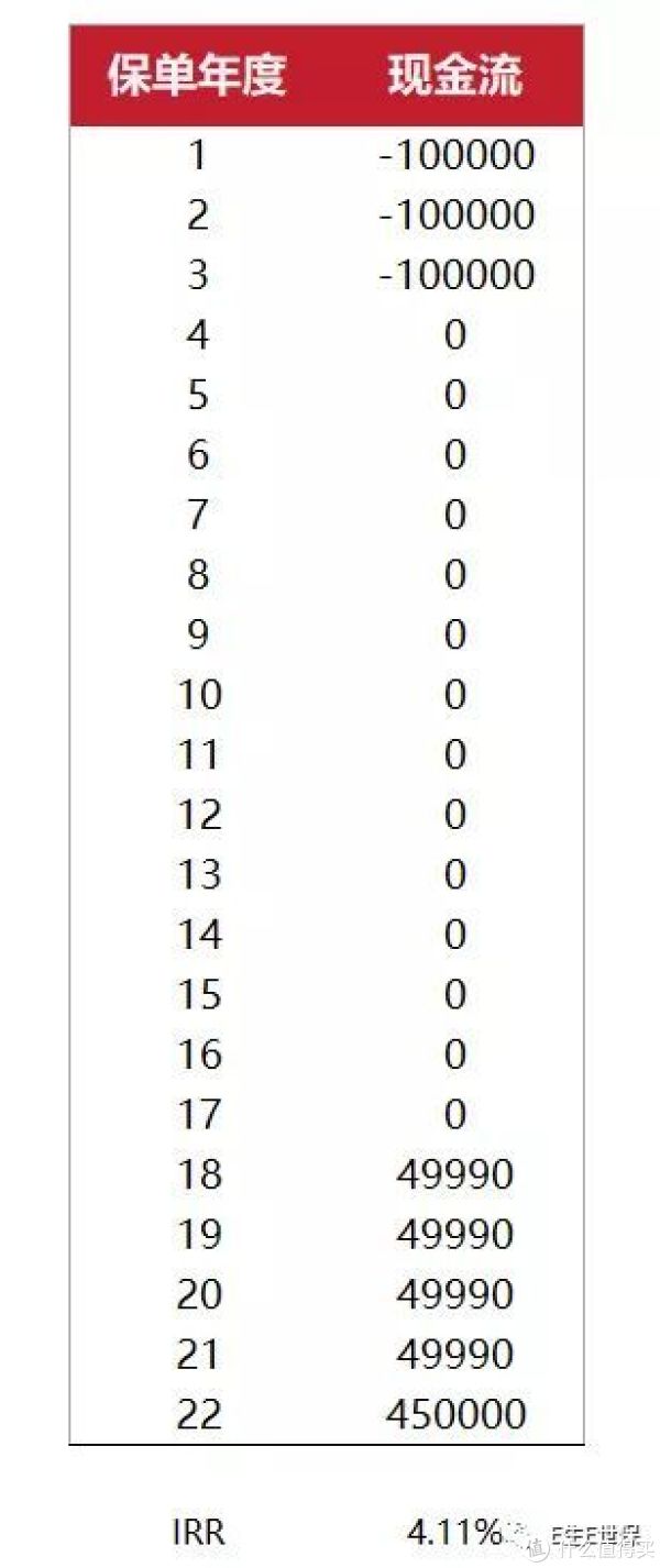 IRR的一个小陷阱，绊倒了90%的人_保险_什么值得买