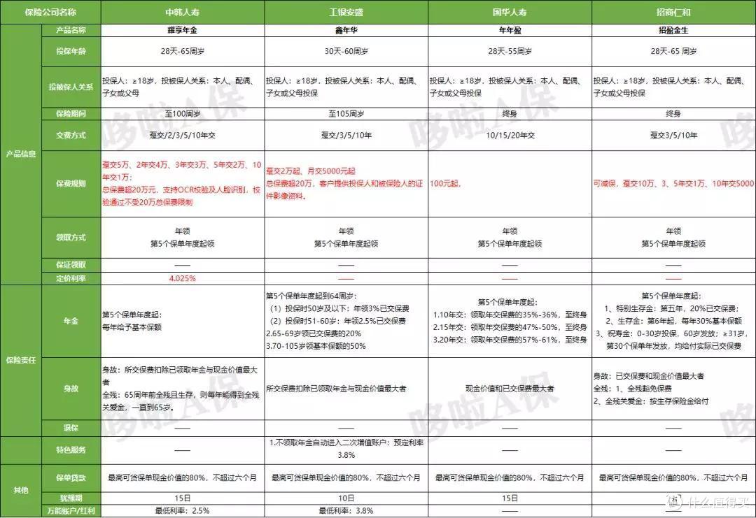 4.025%年金险下架后，对比13款，我只推荐这6款！