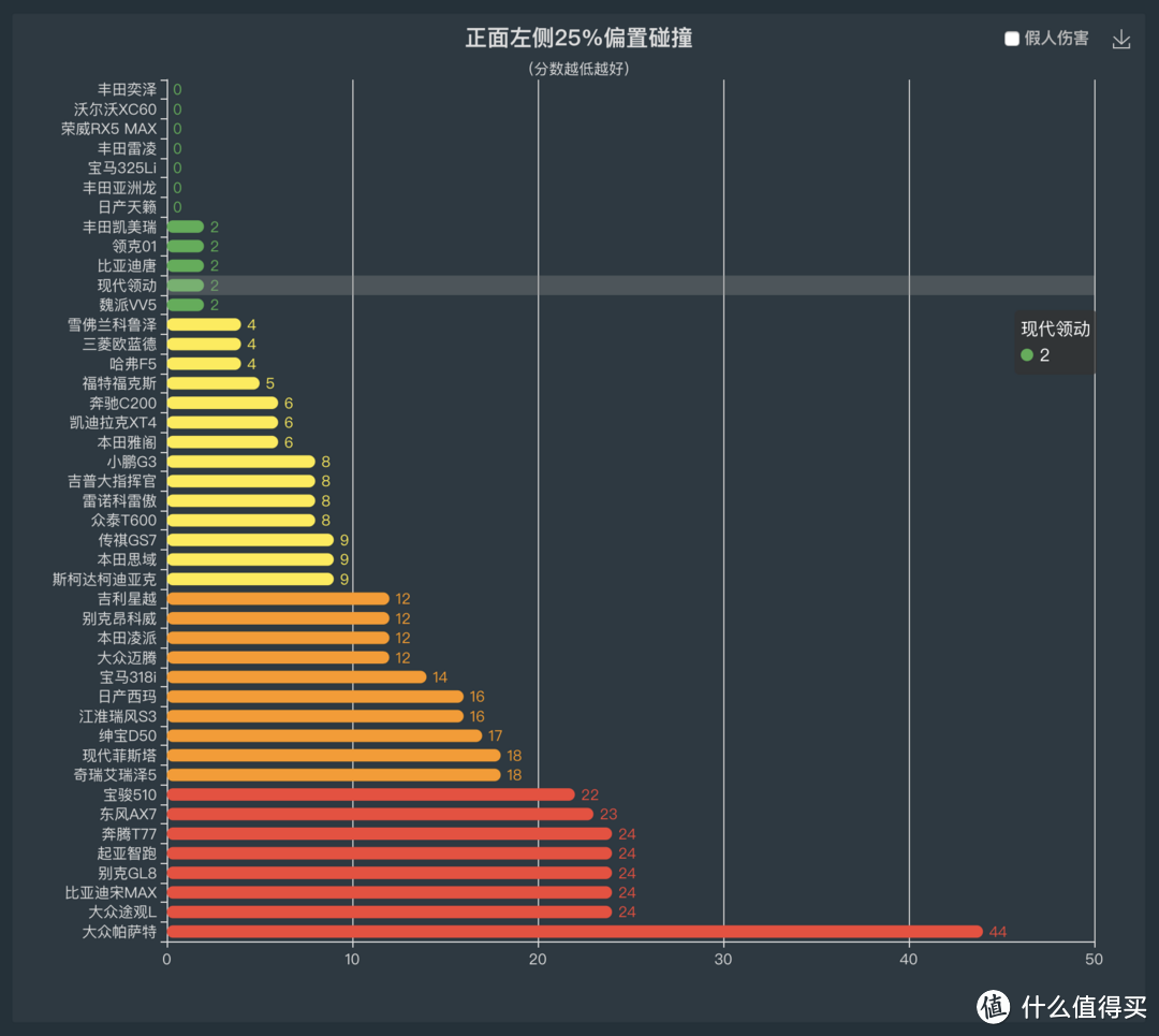 ▲ 最被大家关注的驾驶员侧25%偏置碰撞成绩。帕萨特的出现让横轴坐标的上限大大提升。