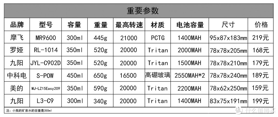 亲测！六款便携榨汁机，选择时应注意哪些方面？