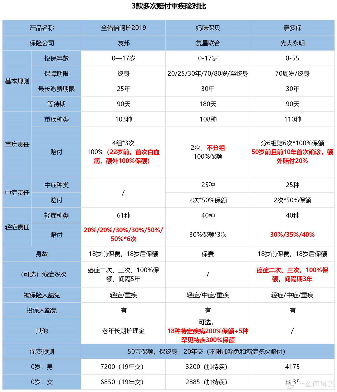 友邦全佑倍呵护2019，套路太多赔不了