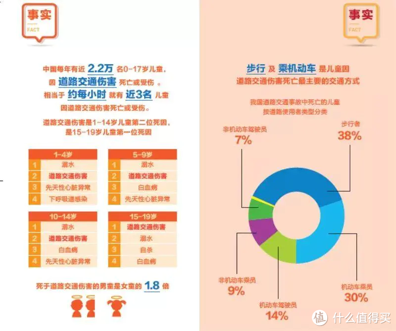 有了安全座椅，孩子就安全了？正确使用才是王道！