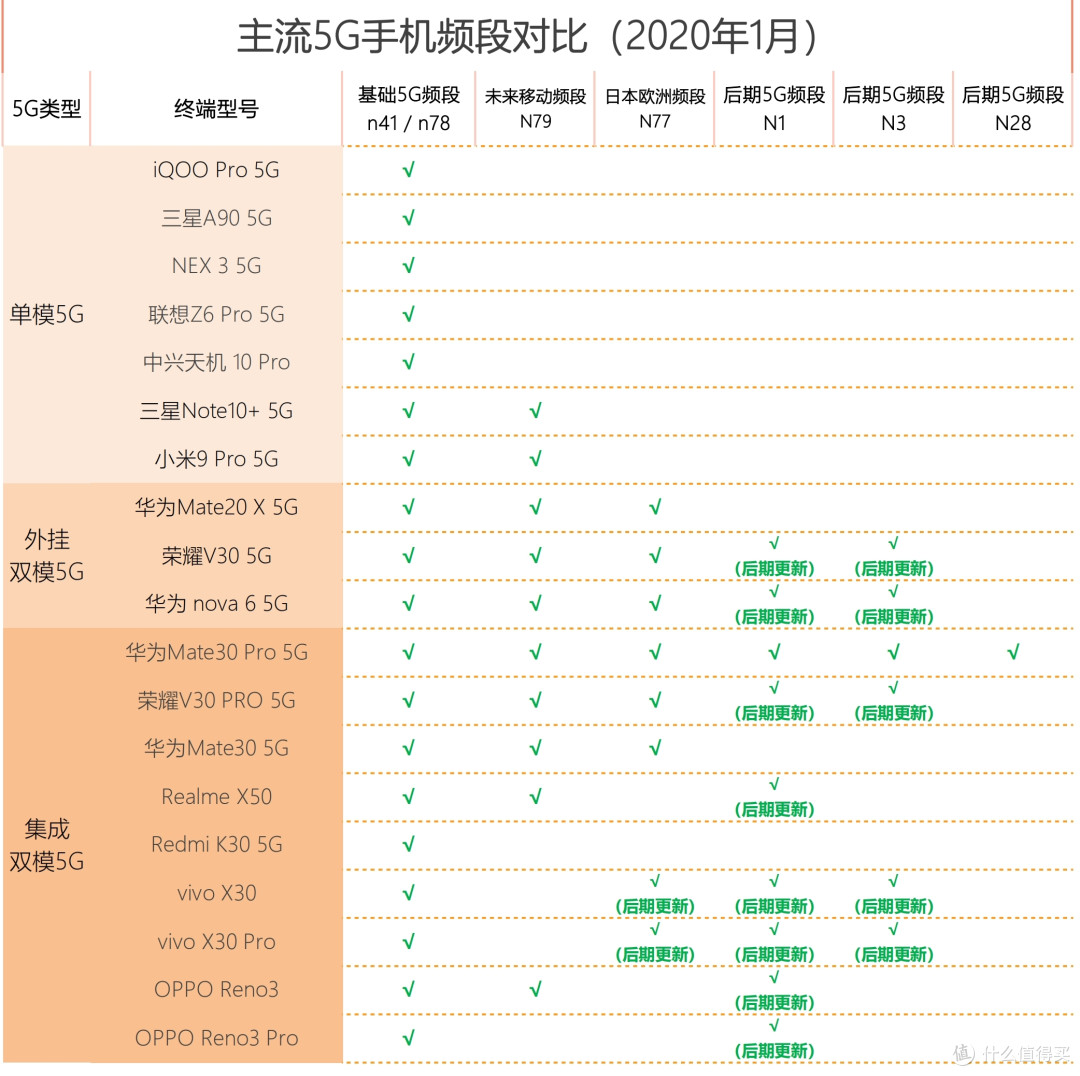 2020春节手机选购指南,18款5G手机到底选哪个?