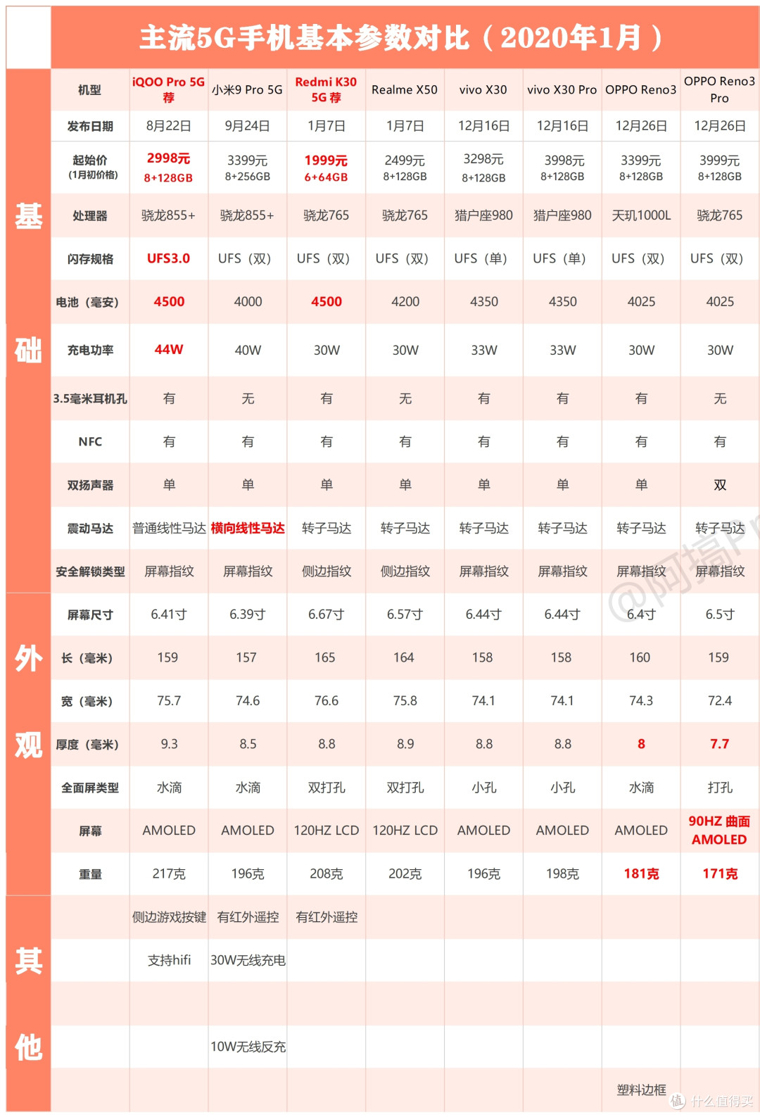 2020春节手机选购指南,18款5G手机到底选哪个?