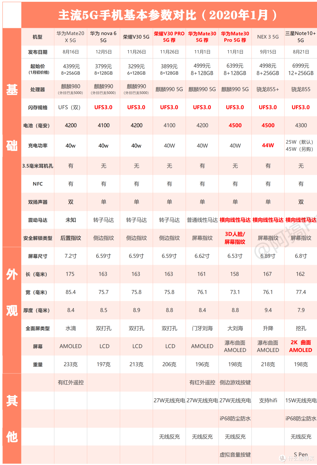 2020春节手机选购指南,18款5G手机到底选哪个?