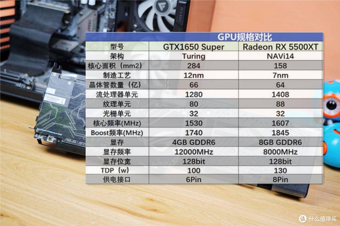 千元级显卡对比,看GTX1650 super和RX 5500XT哪一款更加适合你。