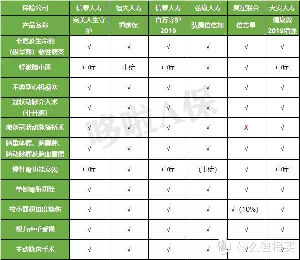 百万守护2019、恒家保...6款*级重疾险PK，哪款最好？ 