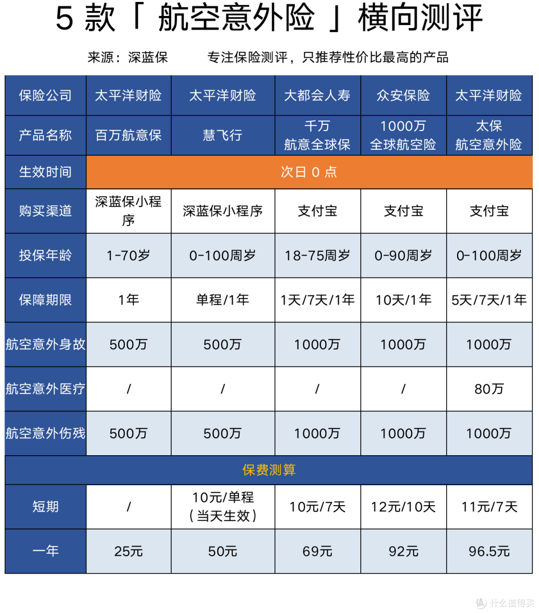 航空意外险和高铁意外险有必要买吗?春节外出旅游回家必收藏攻略