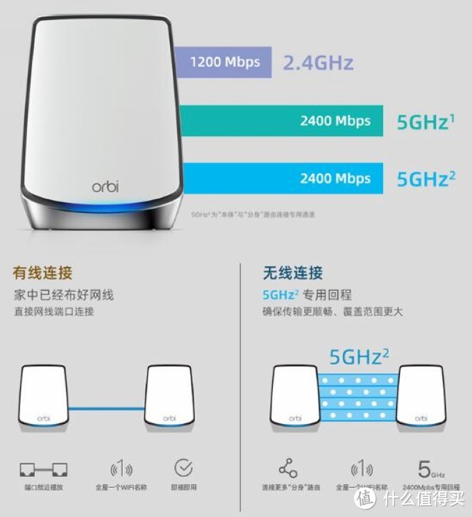 Wi-Fi 6 + Mesh组网：美国网件Orbi RBK852 AX6000 Mesh分布式网状系统 上架预售