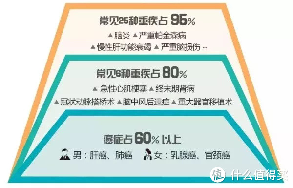 重疾险要不要比病种？高发重疾/中症/轻症有哪些？【投保常见误区梳理】