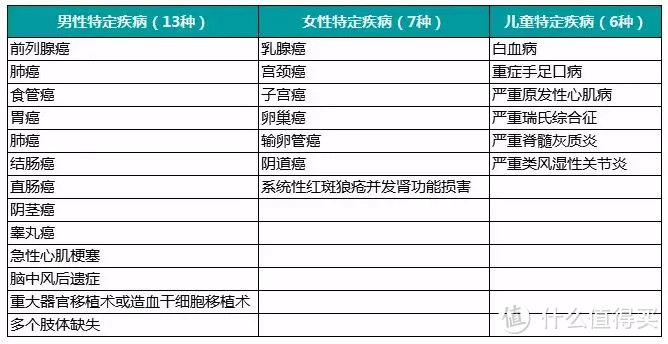 重疾险要不要比病种？高发重疾/中症/轻症有哪些？【投保常见误区梳理】