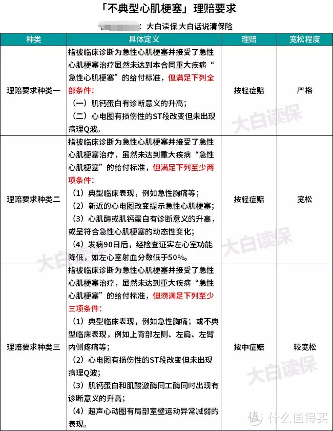 重疾险要不要比病种？高发重疾/中症/轻症有哪些？【投保常见误区梳理】