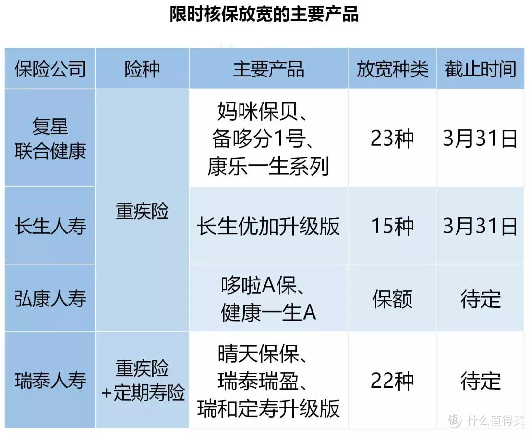 这10来款重疾险核保放水，更容易买了