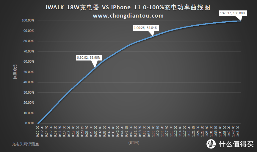 iPhone半小时充50%，iWALK USB PD 18W充电器评测