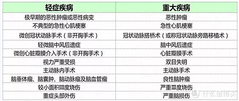 预算有限，买重疾险可以不附加轻症、中症吗？