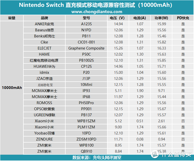 任天堂Switch国行版移动电源兼容性大评测(10000mAh篇)